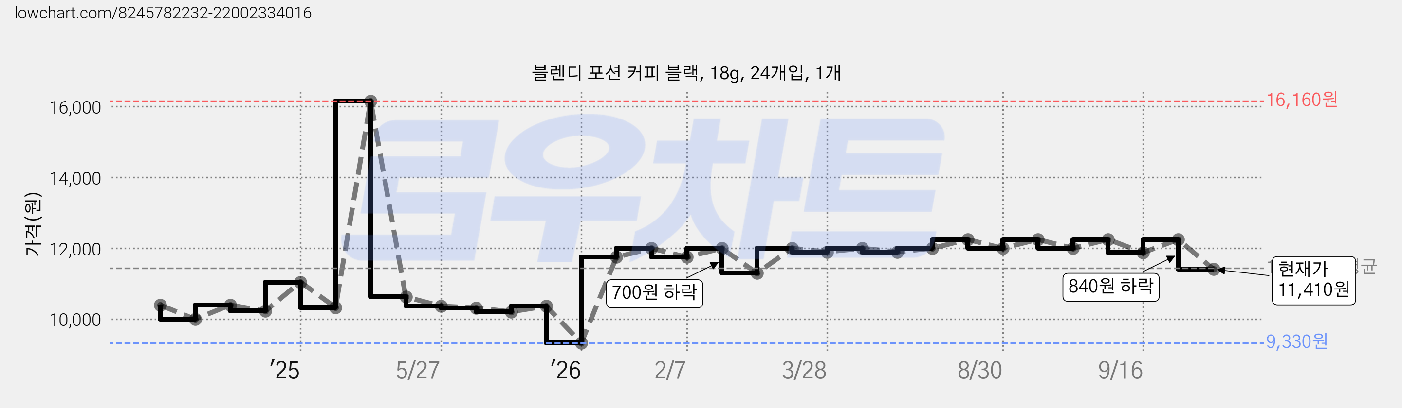 블렌디 포션 커피 블랙, 18g, 24개입, 1개 가격 변동 차트, 현재가 11,410원, 관측 최저가 9,330원