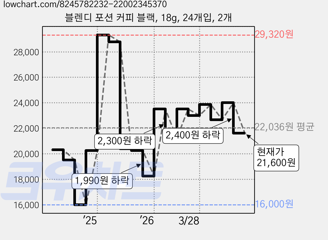 블렌디 포션 커피 블랙, 18g, 24개입, 2개 가격 변동 차트, 현재가 21,600원, 관측 최저가 16,000원
