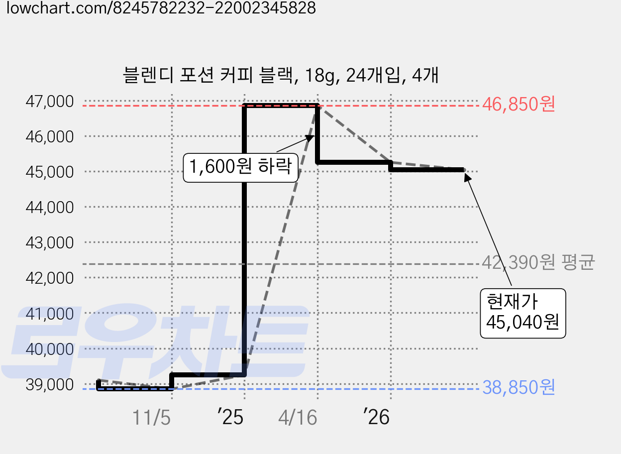 블렌디 포션 커피 블랙, 18g, 24개입, 4개 가격 변동 차트, 현재가 45,040원, 관측 최저가 38,850원