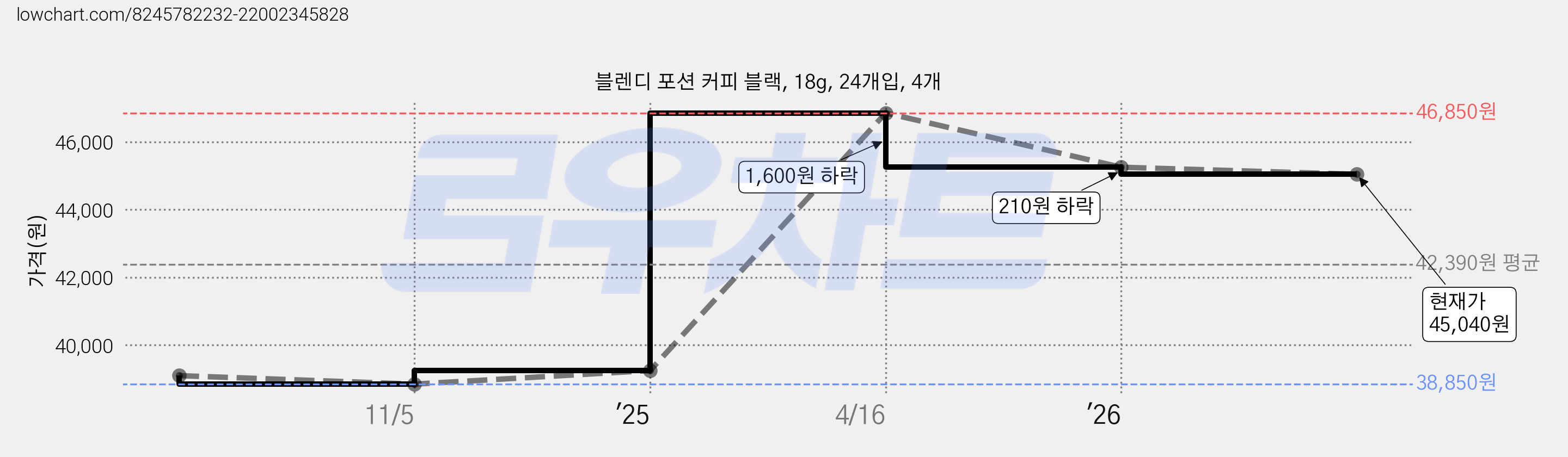 블렌디 포션 커피 블랙, 18g, 24개입, 4개 가격 변동 차트, 현재가 45,040원, 관측 최저가 38,850원
