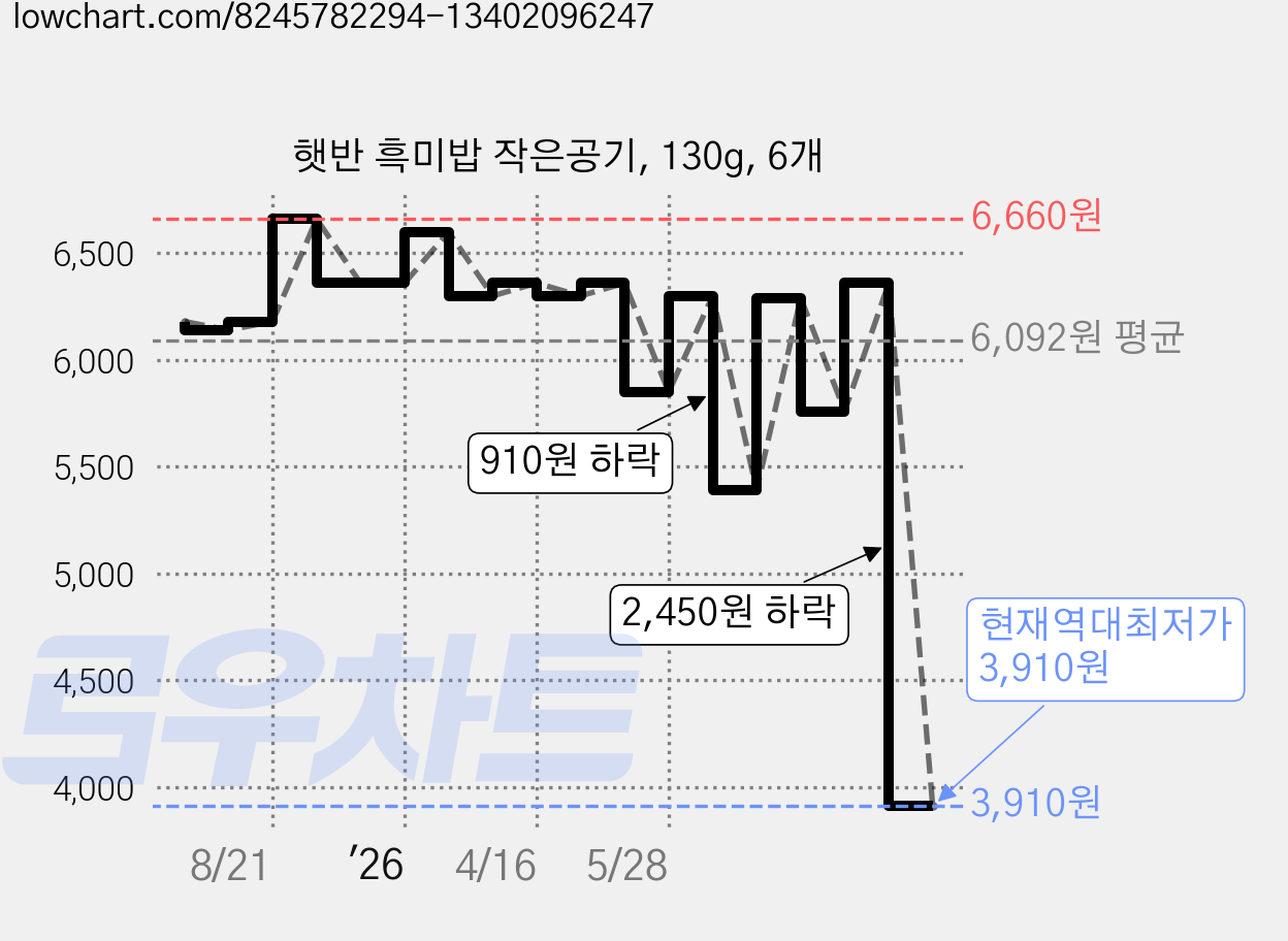 햇반 흑미밥 작은공기, 130g, 6개 가격 변동 차트, 현재가 3,910원, 역대최저가