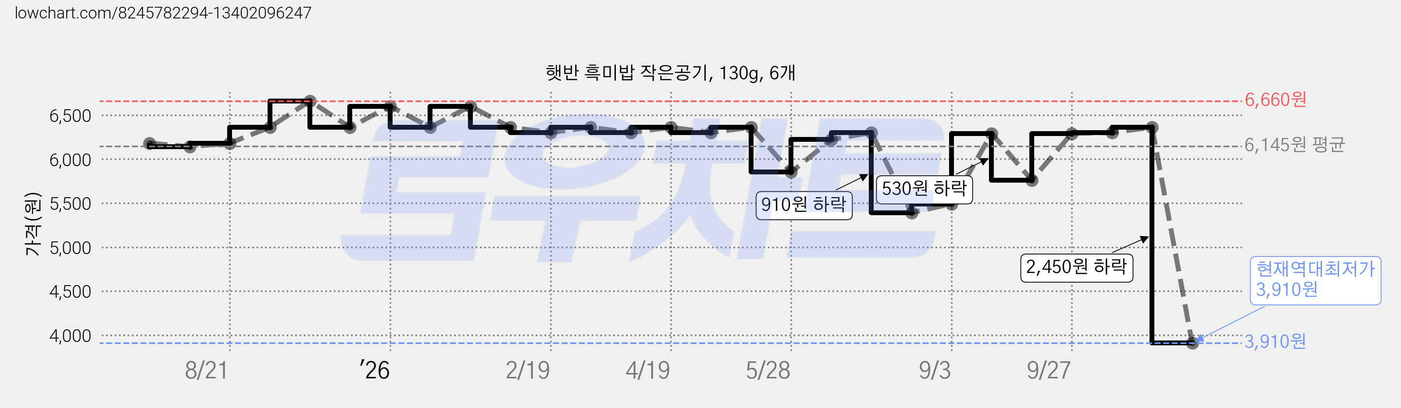 햇반 흑미밥 작은공기, 130g, 6개 가격 변동 차트, 현재가 3,910원, 역대최저가
