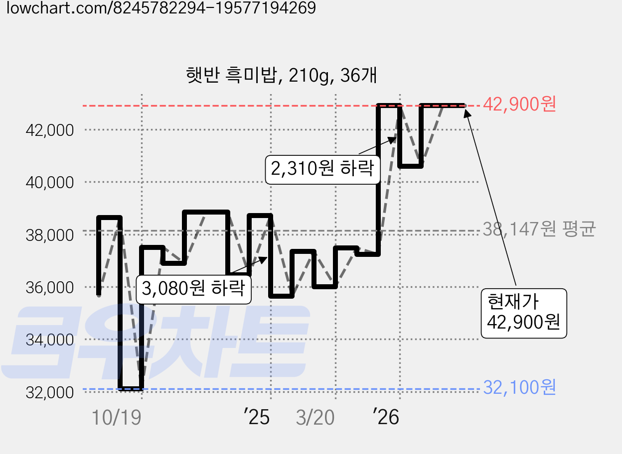 햇반 흑미밥, 210g, 36개 가격 변동 차트, 현재가 42,900원, 관측 최저가 32,100원