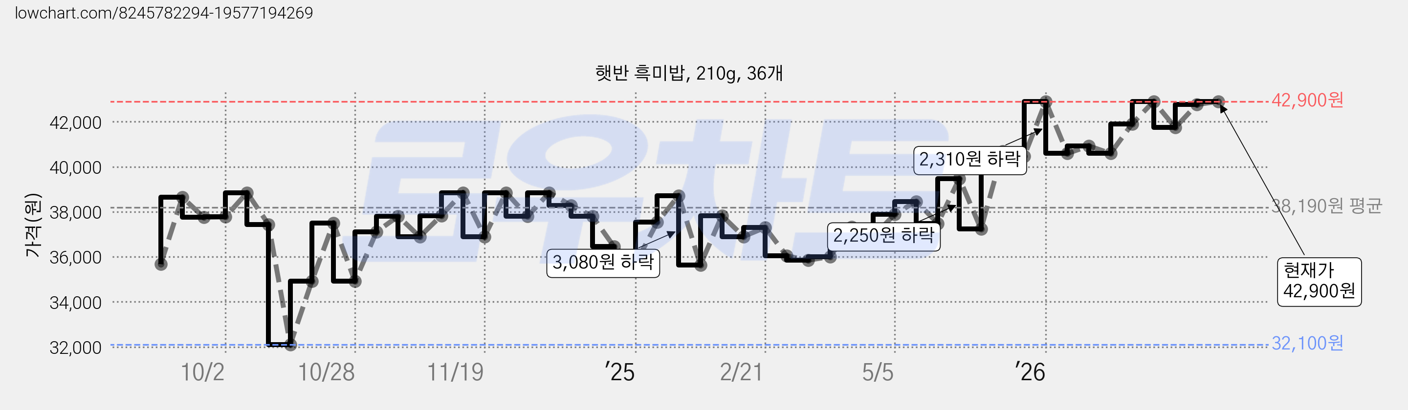 햇반 흑미밥, 210g, 36개 가격 변동 차트, 현재가 42,900원, 관측 최저가 32,100원