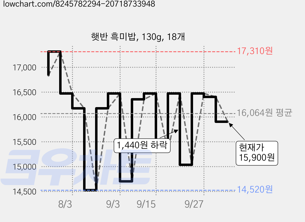 햇반 흑미밥, 130g, 18개 가격 변동 차트, 현재가 15,900원, 관측 최저가 14,520원