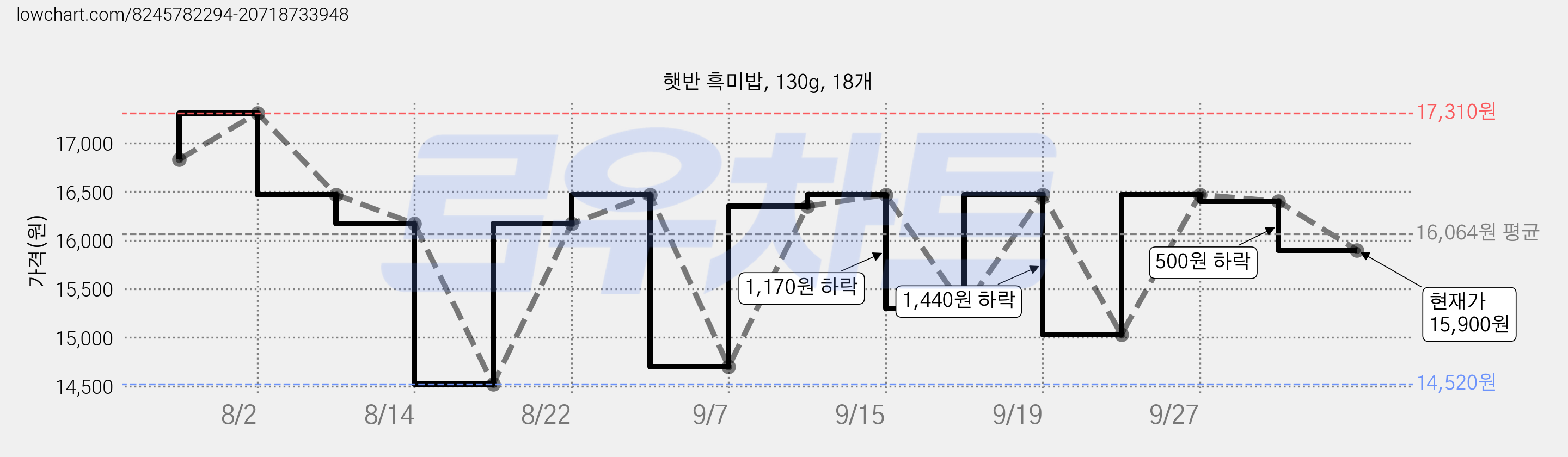 햇반 흑미밥, 130g, 18개 가격 변동 차트, 현재가 15,900원, 관측 최저가 14,520원
