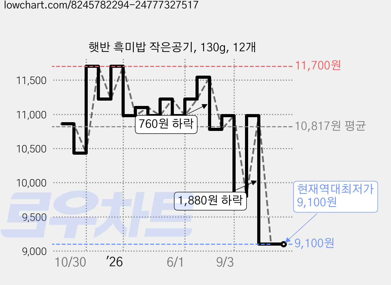 햇반 흑미밥 작은공기, 130g, 12개 가격 변동 차트, 현재가 9,100원, 역대최저가