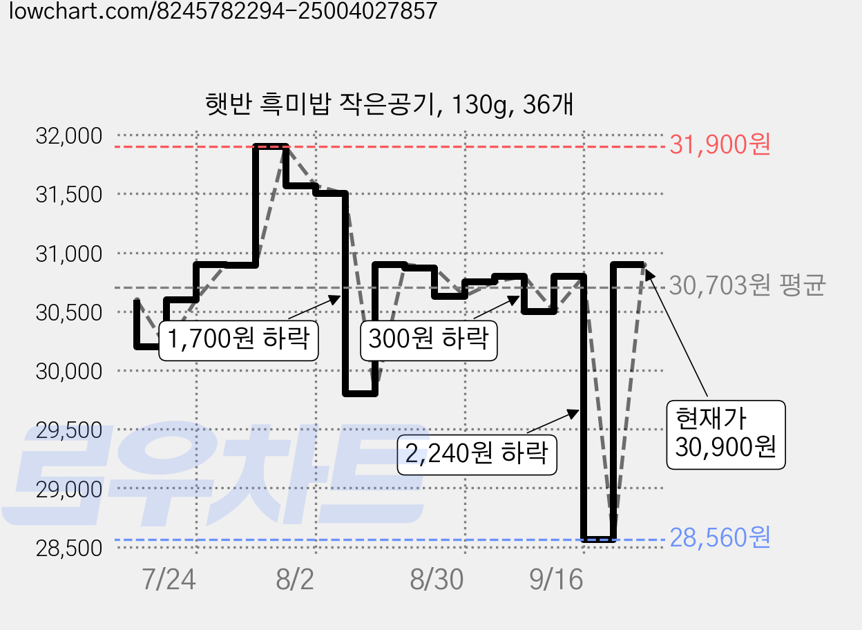 햇반 흑미밥 작은공기, 130g, 36개 가격 변동 차트, 현재가 30,900원, 관측 최저가 28,560원