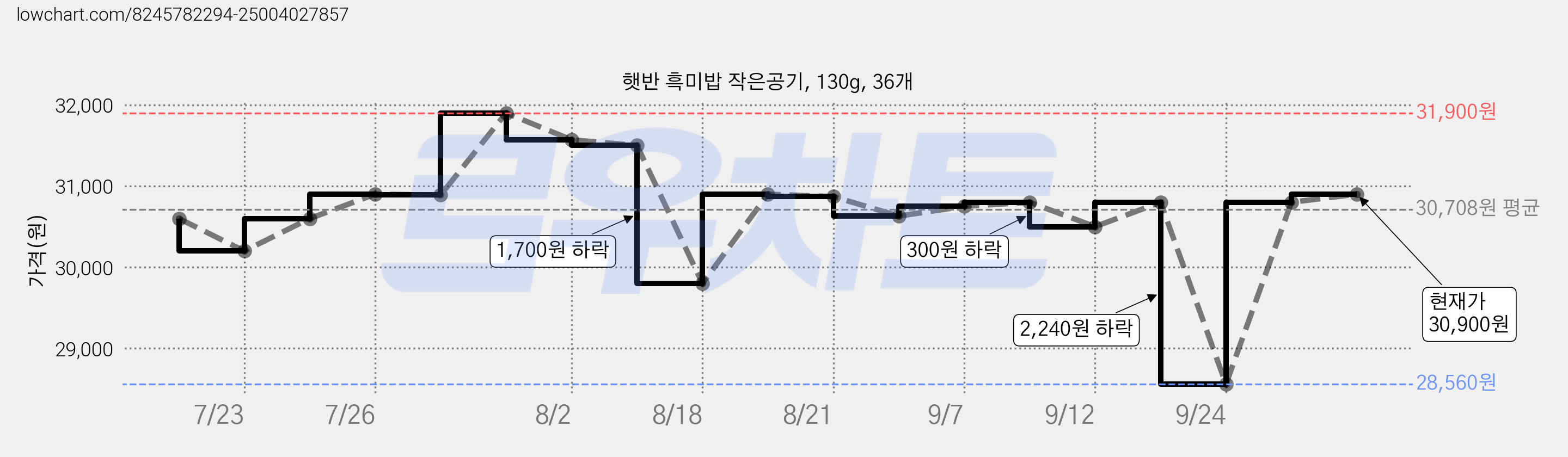 햇반 흑미밥 작은공기, 130g, 36개 가격 변동 차트, 현재가 30,900원, 관측 최저가 28,560원