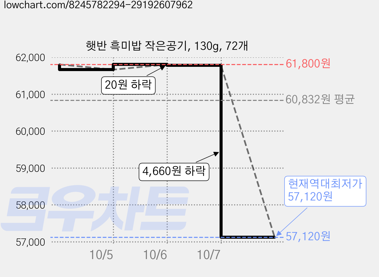 햇반 흑미밥 작은공기, 130g, 72개 가격 변동 차트, 현재가 57,120원, 역대최저가