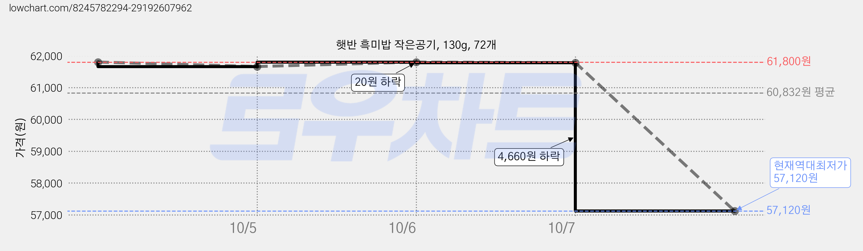 햇반 흑미밥 작은공기, 130g, 72개 가격 변동 차트, 현재가 57,120원, 역대최저가