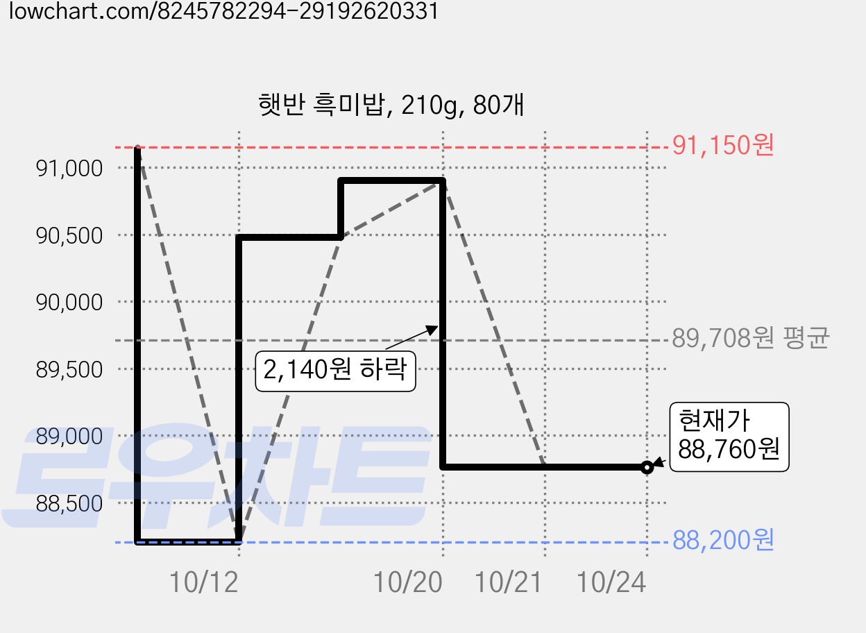 햇반 흑미밥, 210g, 80개 가격 변동 차트, 현재가 88,760원, 관측 최저가 88,200원