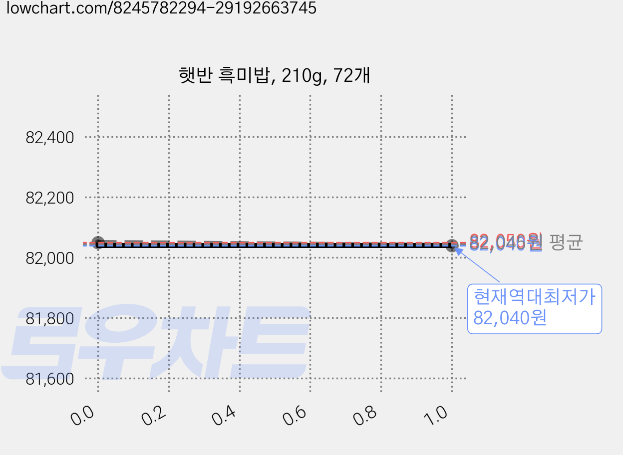 햇반 흑미밥, 210g, 72개 가격 변동 차트, 현재가 82,040원, 역대최저가