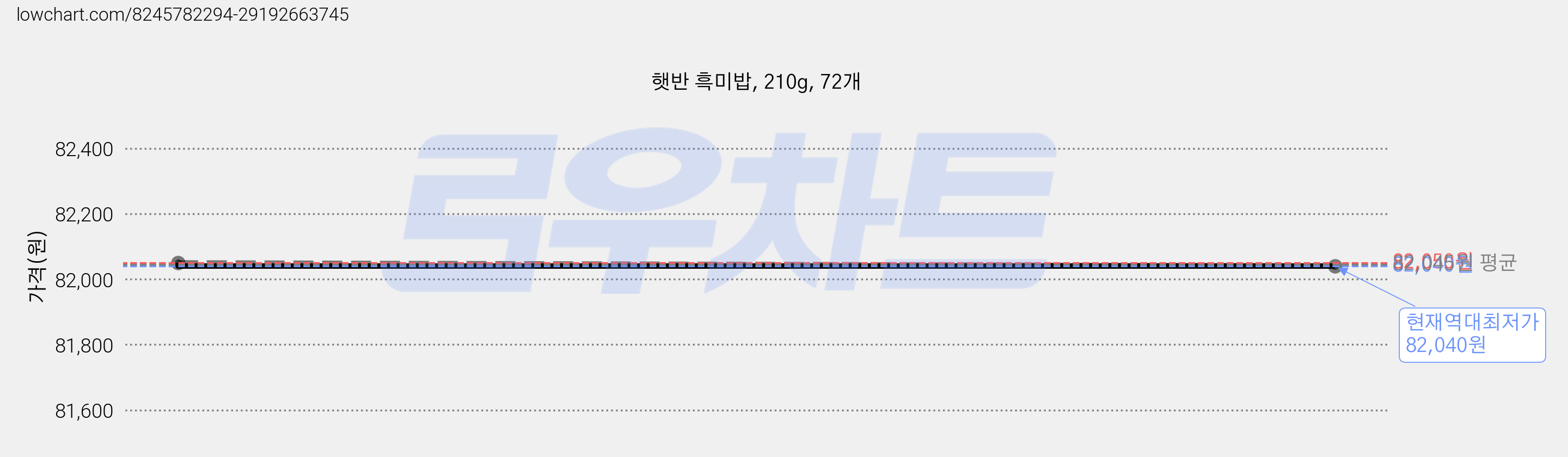 햇반 흑미밥, 210g, 72개 가격 변동 차트, 현재가 82,040원, 역대최저가
