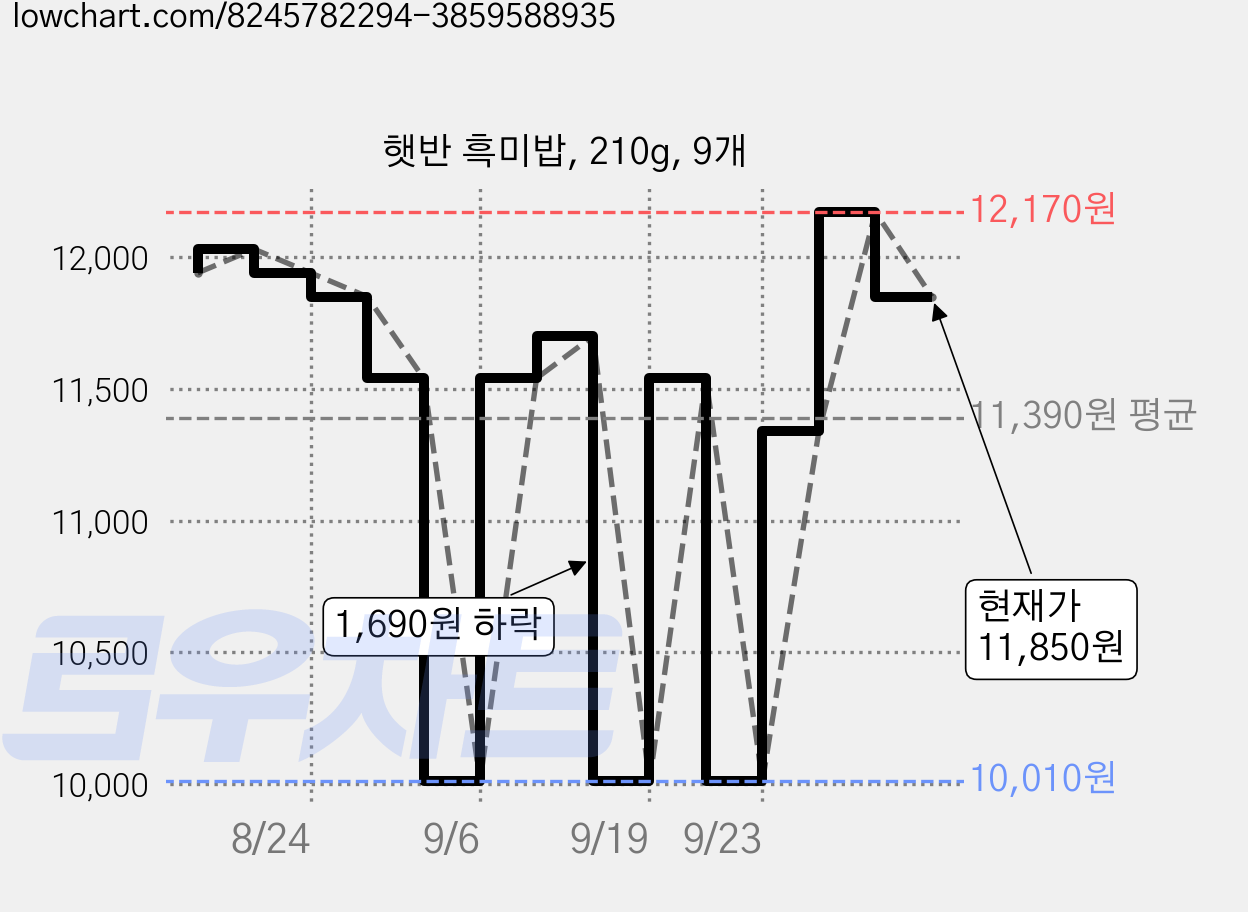 햇반 흑미밥, 210g, 9개 가격 변동 차트, 현재가 11,850원, 관측 최저가 10,010원