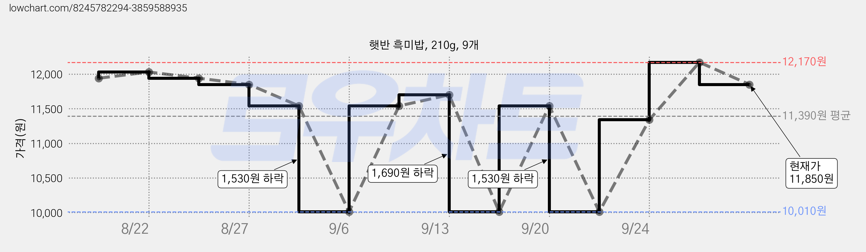 햇반 흑미밥, 210g, 9개 가격 변동 차트, 현재가 11,850원, 관측 최저가 10,010원