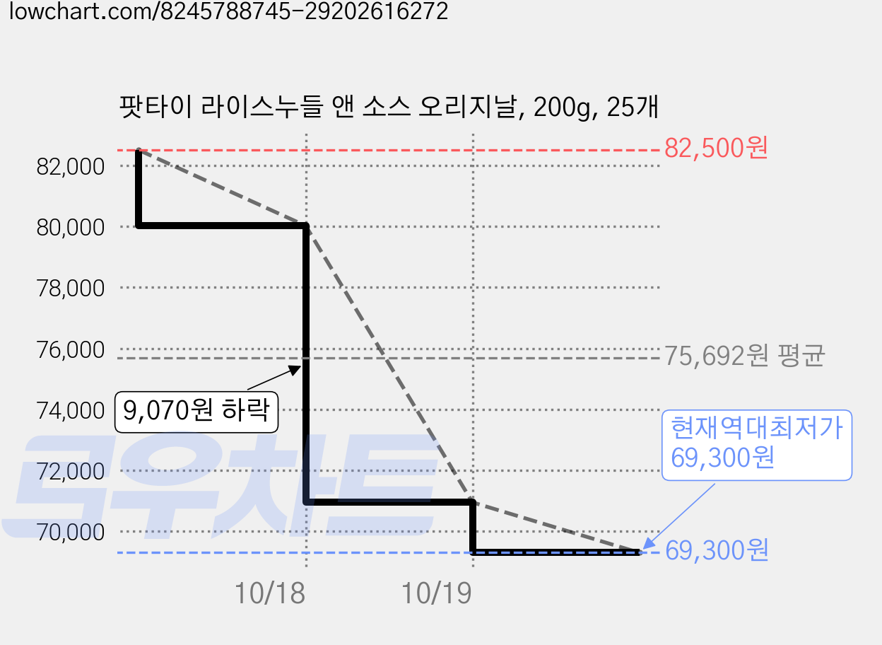 팟타이 라이스누들 앤 소스 오리지날, 200g, 25개 가격 변동 차트, 현재가 69,300원, 역대최저가