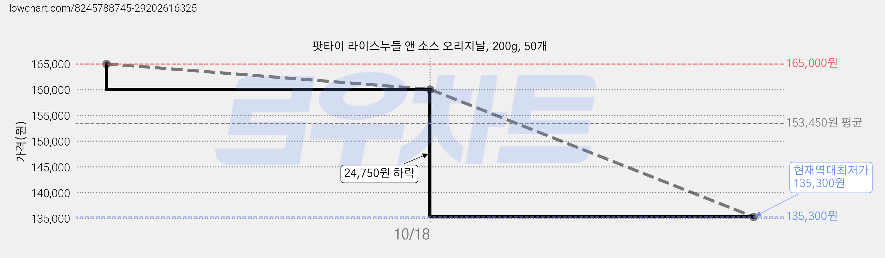 팟타이 라이스누들 앤 소스 오리지날, 200g, 50개 가격 변동 차트, 현재가 135,300원, 역대최저가