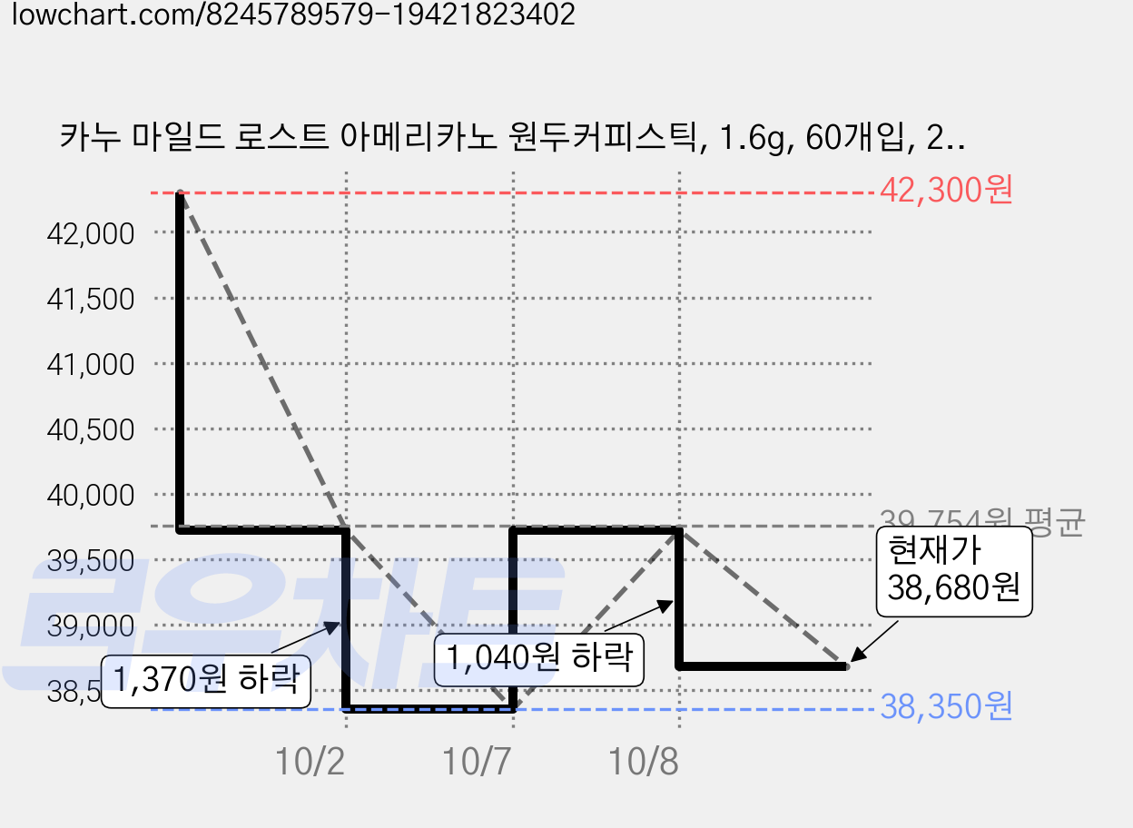 카누 마일드 로스트 아메리카노 원두커피스틱, 1.6g, 60개입, 2개 가격 변동 차트, 현재가 38,680원, 관측 최저가 38,350원
