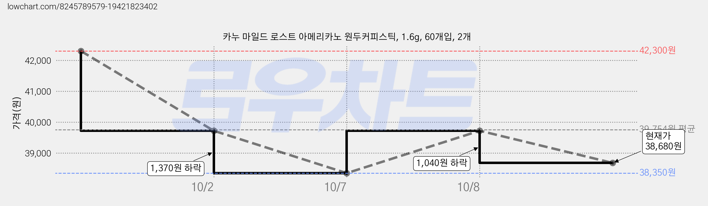 카누 마일드 로스트 아메리카노 원두커피스틱, 1.6g, 60개입, 2개 가격 변동 차트, 현재가 38,680원, 관측 최저가 38,350원