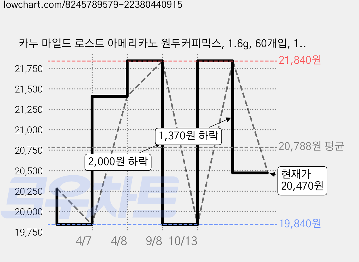 카누 마일드 로스트 아메리카노 원두커피믹스, 1.6g, 60개입, 1개 가격 변동 차트, 현재가 20,470원, 관측 최저가 19,650원