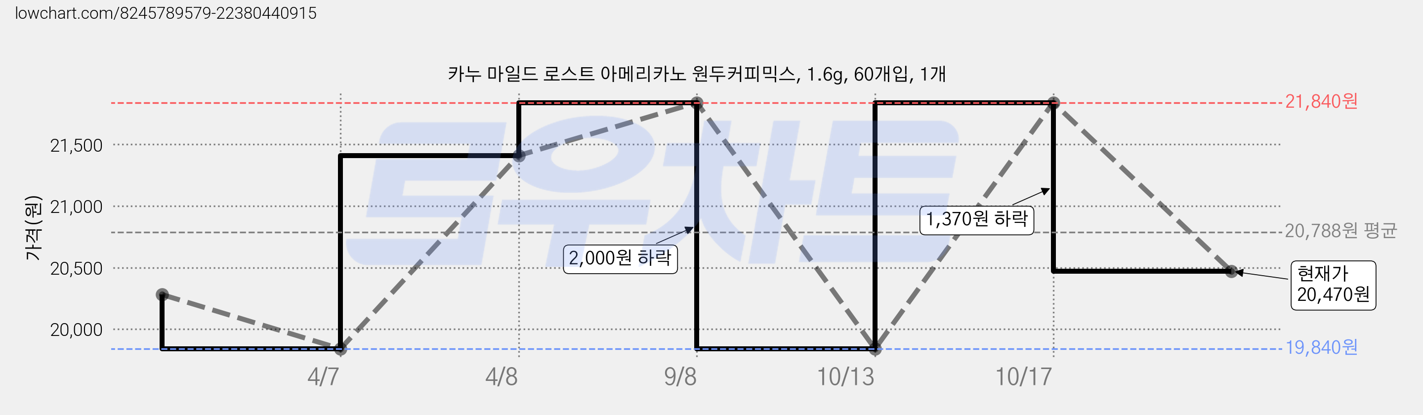 카누 마일드 로스트 아메리카노 원두커피믹스, 1.6g, 60개입, 1개 가격 변동 차트, 현재가 20,470원, 관측 최저가 19,650원