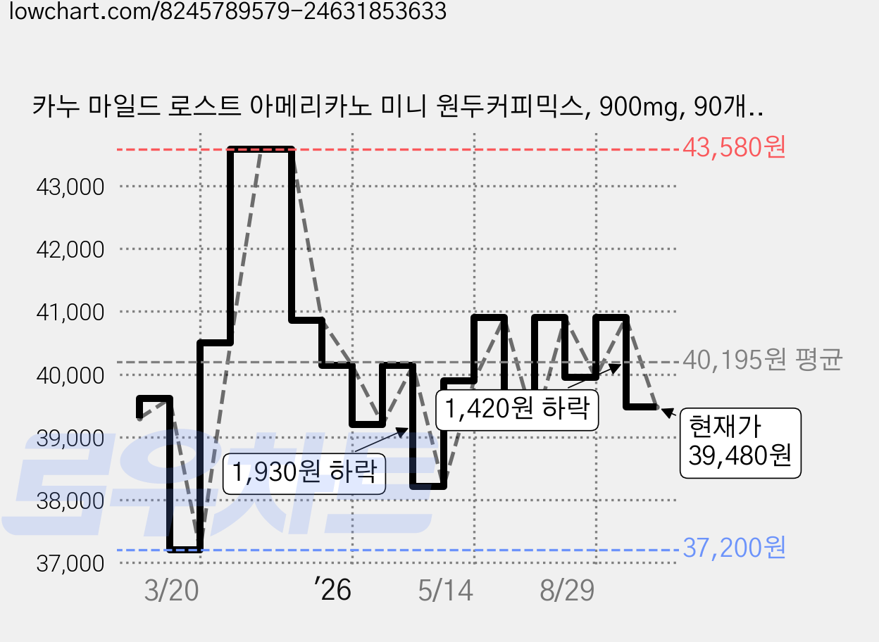 카누 마일드 로스트 아메리카노 미니 원두커피믹스, 900mg, 90개입, 2개 가격 변동 차트, 현재가 39,480원, 관측 최저가 37,200원