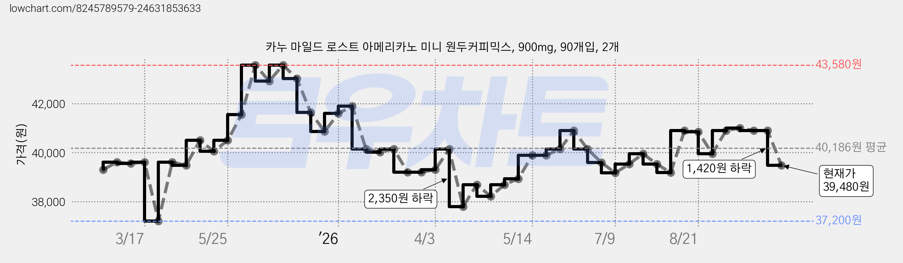 카누 마일드 로스트 아메리카노 미니 원두커피믹스, 900mg, 90개입, 2개 가격 변동 차트, 현재가 39,480원, 관측 최저가 37,200원