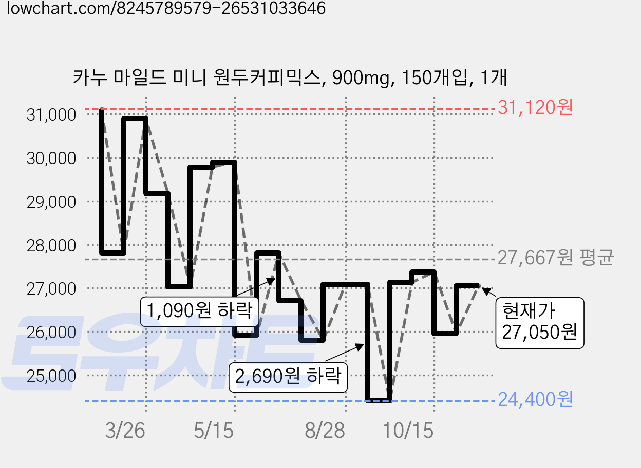 카누 마일드 미니 원두커피믹스, 900mg, 150개입, 1개 가격 변동 차트, 현재가 25,950원, 관측 최저가 24,400원