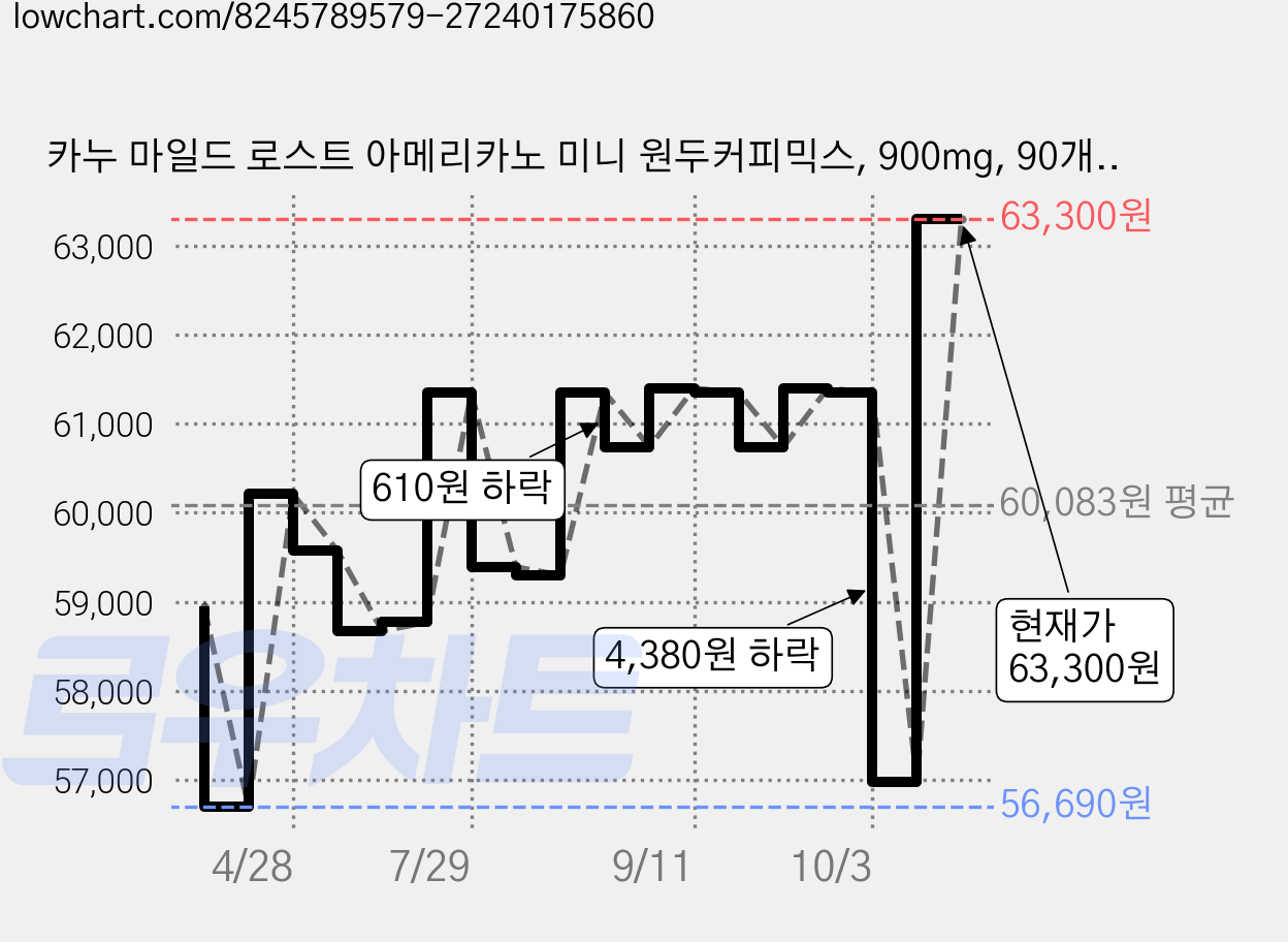 카누 마일드 로스트 아메리카노 미니 원두커피믹스, 900mg, 90개입, 3개 가격 변동 차트, 현재가 63,300원, 관측 최저가 56,690원