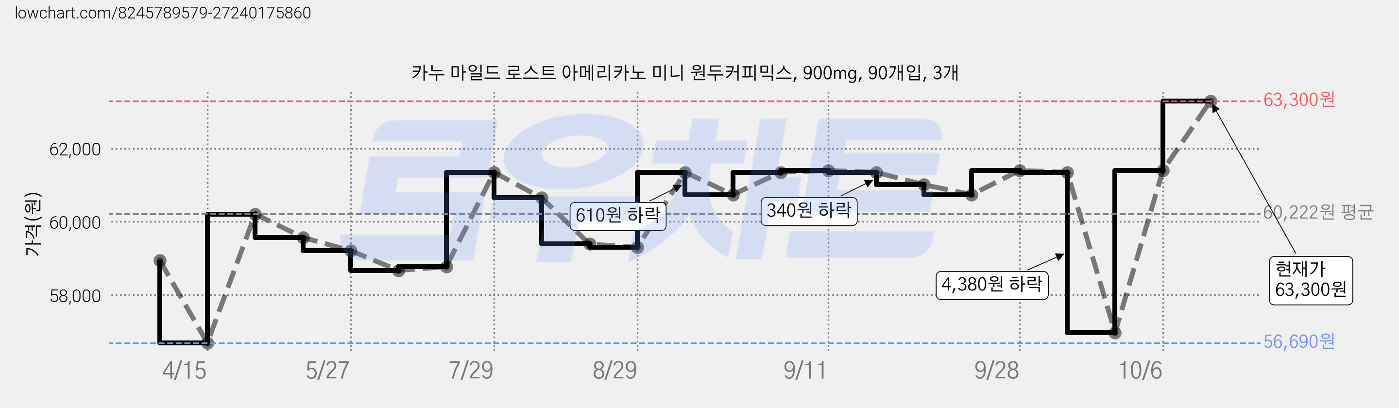 카누 마일드 로스트 아메리카노 미니 원두커피믹스, 900mg, 90개입, 3개 가격 변동 차트, 현재가 63,300원, 관측 최저가 56,690원
