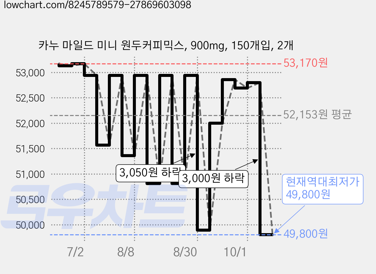 카누 마일드 미니 원두커피믹스, 900mg, 150개입, 2개 가격 변동 차트, 현재가 49,800원, 역대최저가