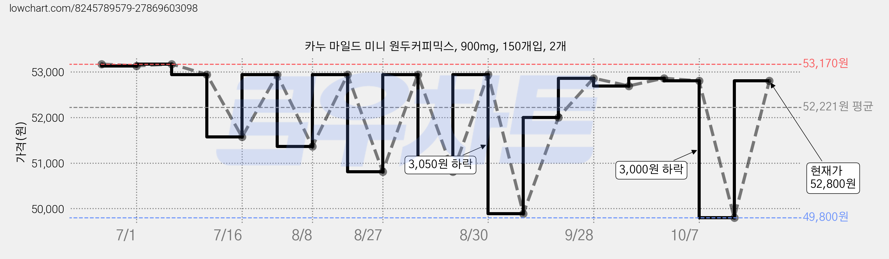 카누 마일드 미니 원두커피믹스, 900mg, 150개입, 2개 가격 변동 차트, 현재가 49,800원, 역대최저가