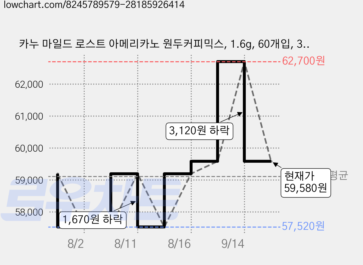 카누 마일드 로스트 아메리카노 원두커피믹스, 1.6g, 60개입, 3개 가격 변동 차트, 현재가 59,580원, 관측 최저가 57,520원
