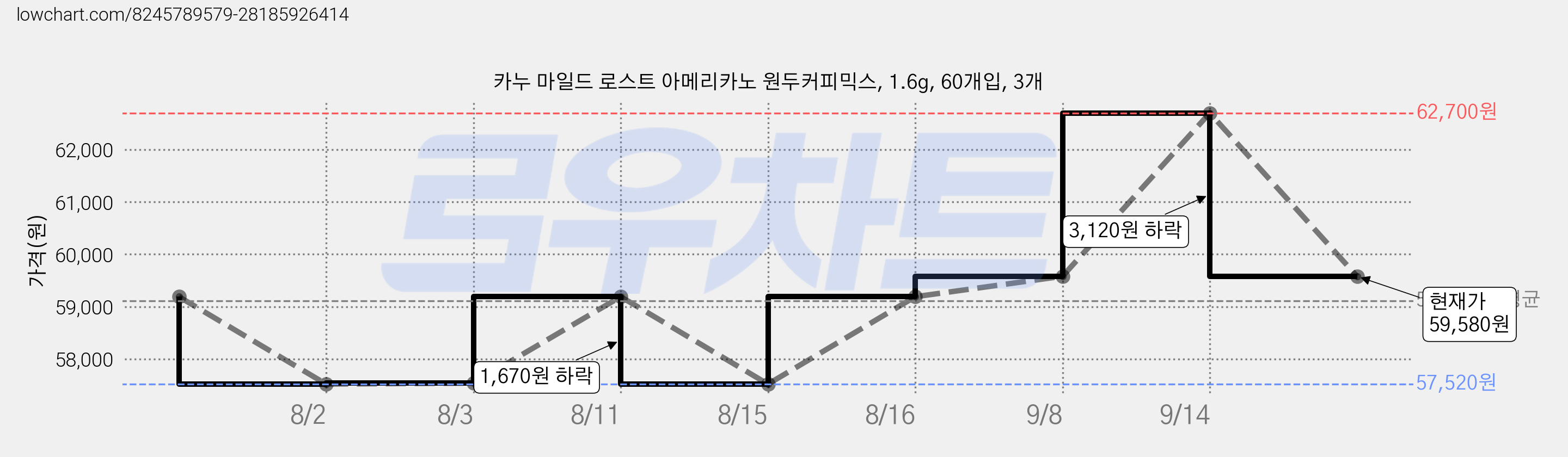 카누 마일드 로스트 아메리카노 원두커피믹스, 1.6g, 60개입, 3개 가격 변동 차트, 현재가 59,580원, 관측 최저가 57,520원