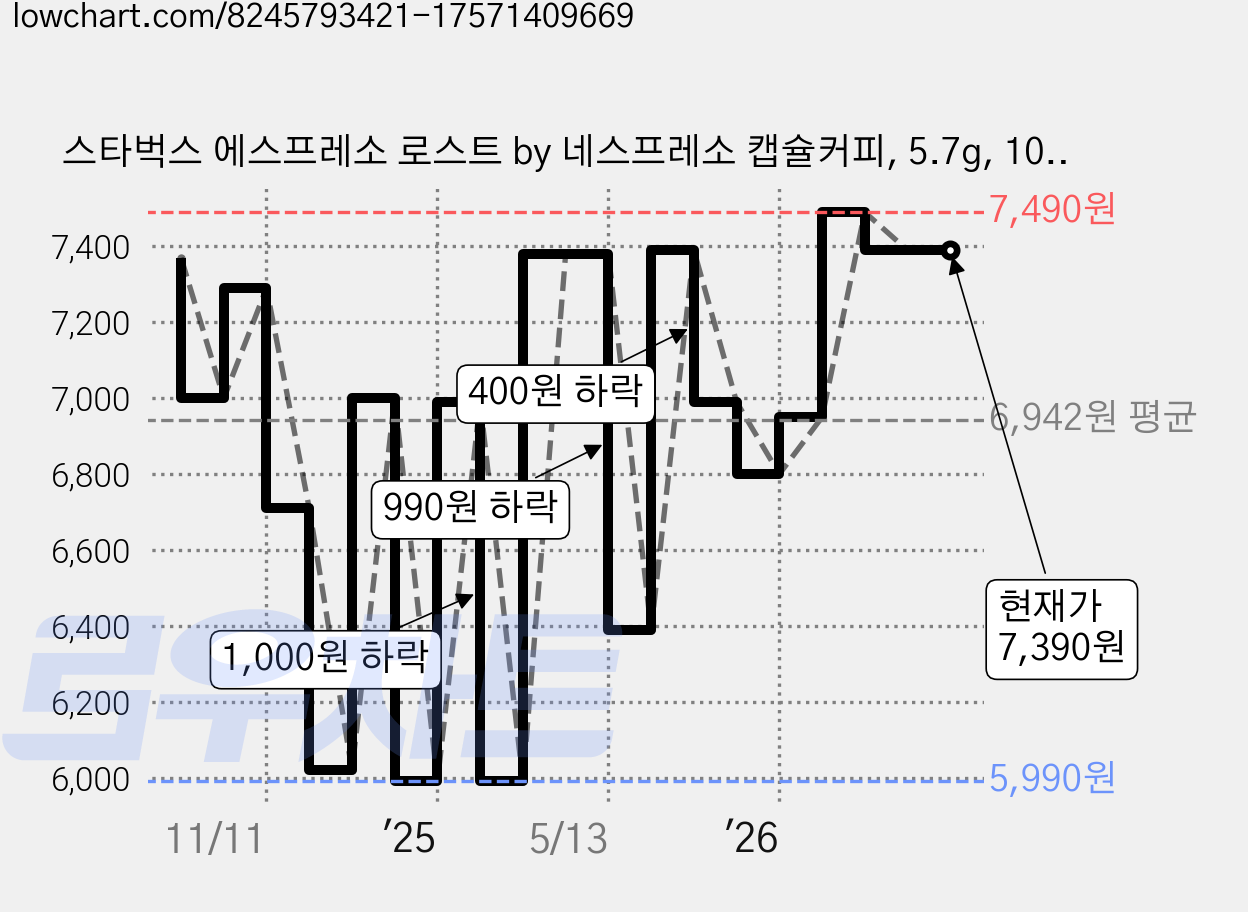 스타벅스 에스프레소 로스트 by 네스프레소 캡슐커피, 5.7g, 10개입, 1개 가격 변동 차트, 현재가 7,390원, 관측 최저가 5,990원