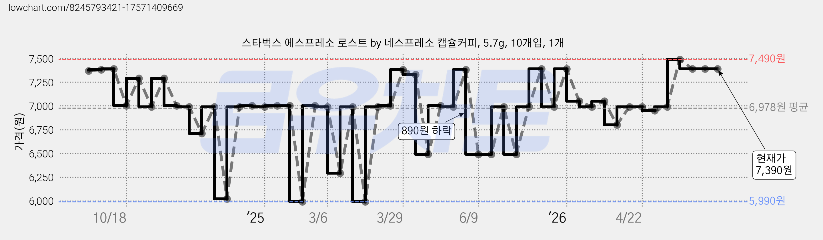 스타벅스 에스프레소 로스트 by 네스프레소 캡슐커피, 5.7g, 10개입, 1개 가격 변동 차트, 현재가 7,390원, 관측 최저가 5,990원