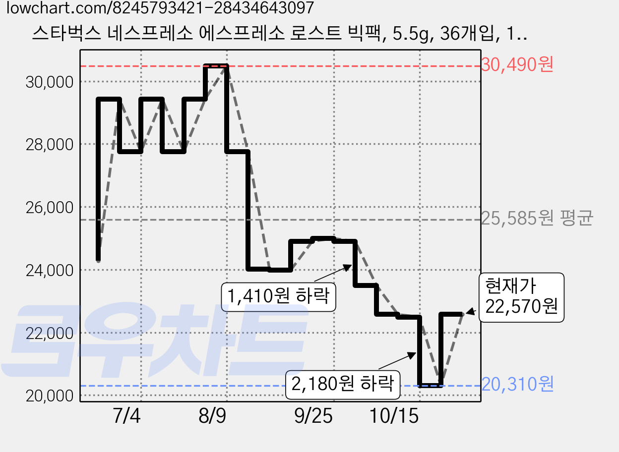 스타벅스 네스프레소 에스프레소 로스트 빅팩, 5.5g, 36개입, 1개 가격 변동 차트, 현재가 22,570원, 관측 최저가 20,310원
