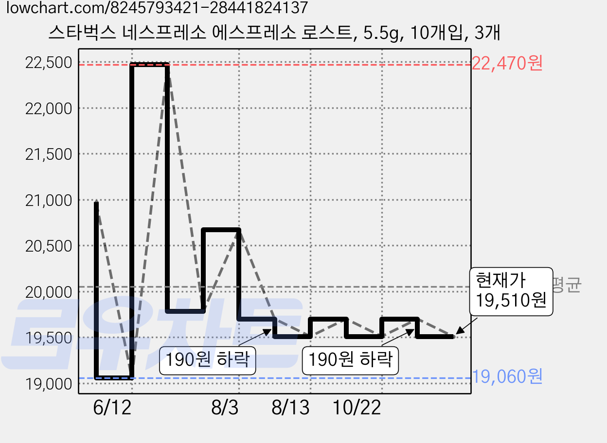 스타벅스 네스프레소 에스프레소 로스트, 5.5g, 10개입, 3개 가격 변동 차트, 현재가 19,510원, 관측 최저가 18,730원