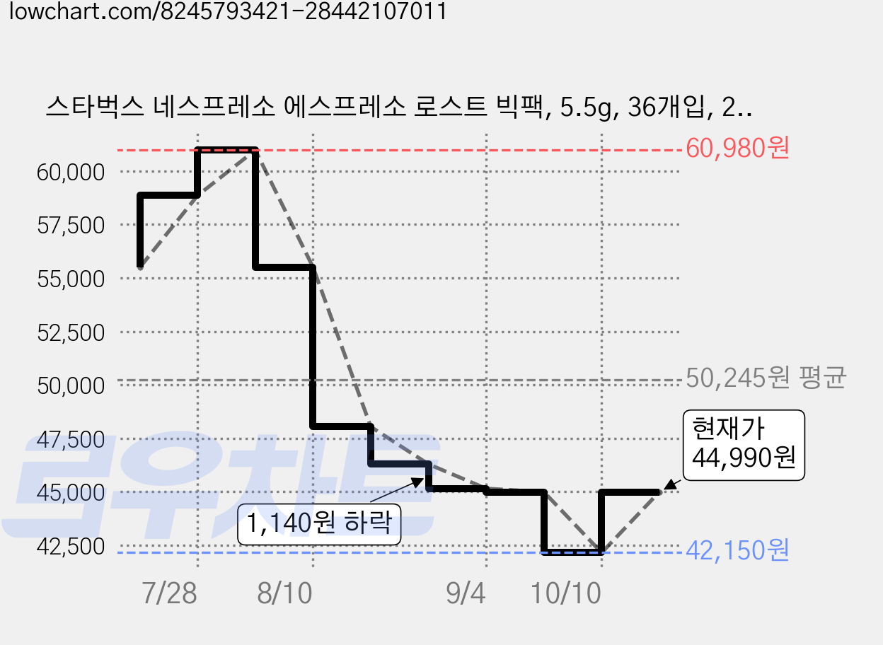 스타벅스 네스프레소 에스프레소 로스트 빅팩, 5.5g, 36개입, 2개 가격 변동 차트, 현재가 44,990원, 관측 최저가 42,150원