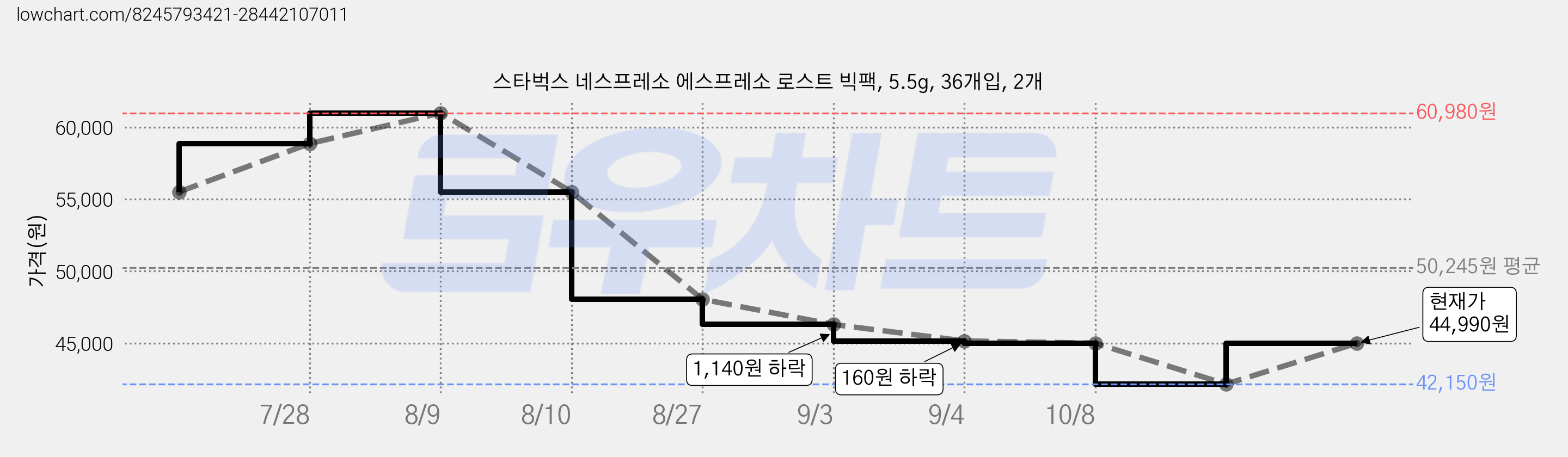 스타벅스 네스프레소 에스프레소 로스트 빅팩, 5.5g, 36개입, 2개 가격 변동 차트, 현재가 44,990원, 관측 최저가 42,150원