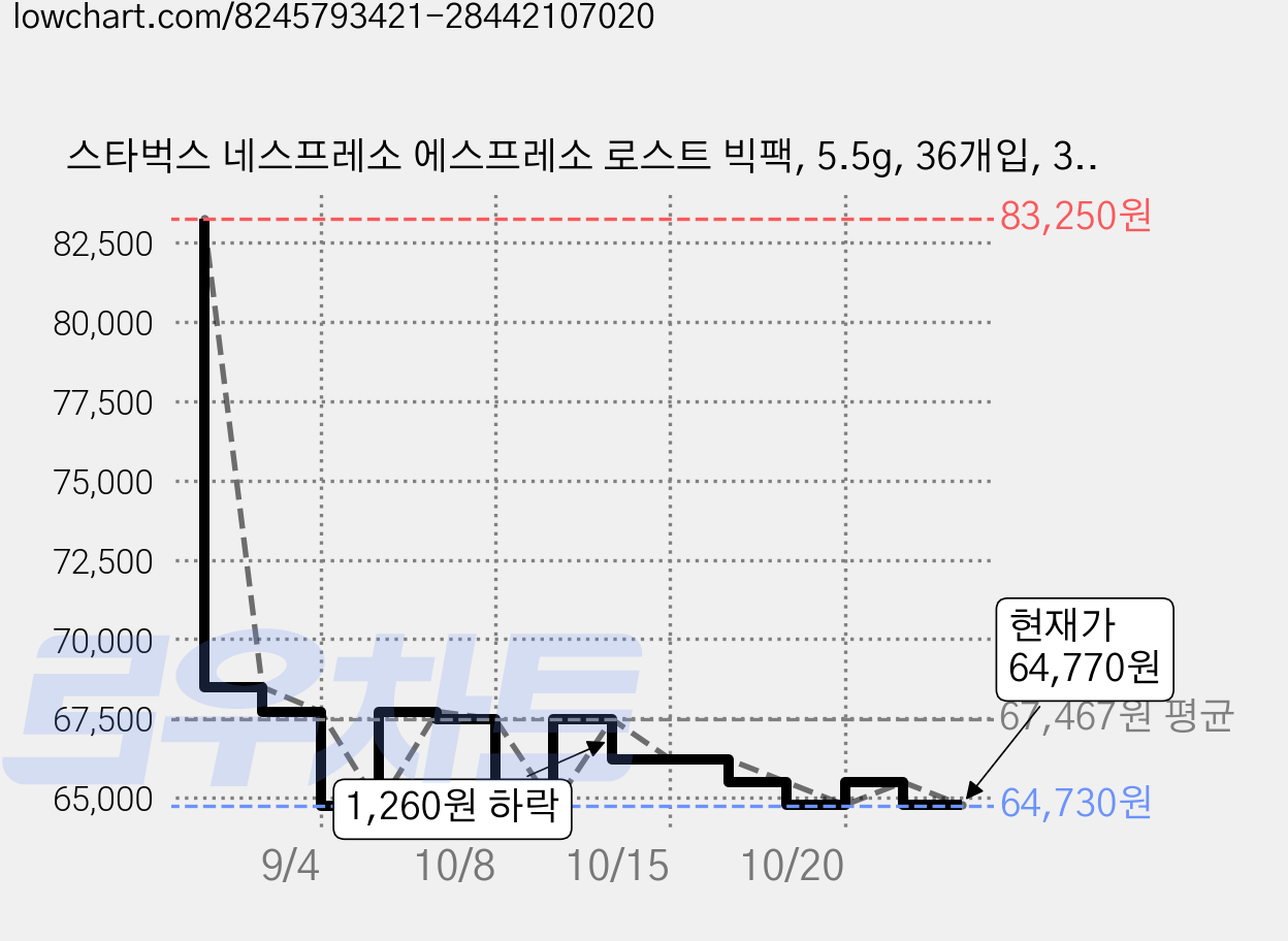 스타벅스 네스프레소 에스프레소 로스트 빅팩, 5.5g, 36개입, 3개 가격 변동 차트, 현재가 64,770원, 관측 최저가 64,730원