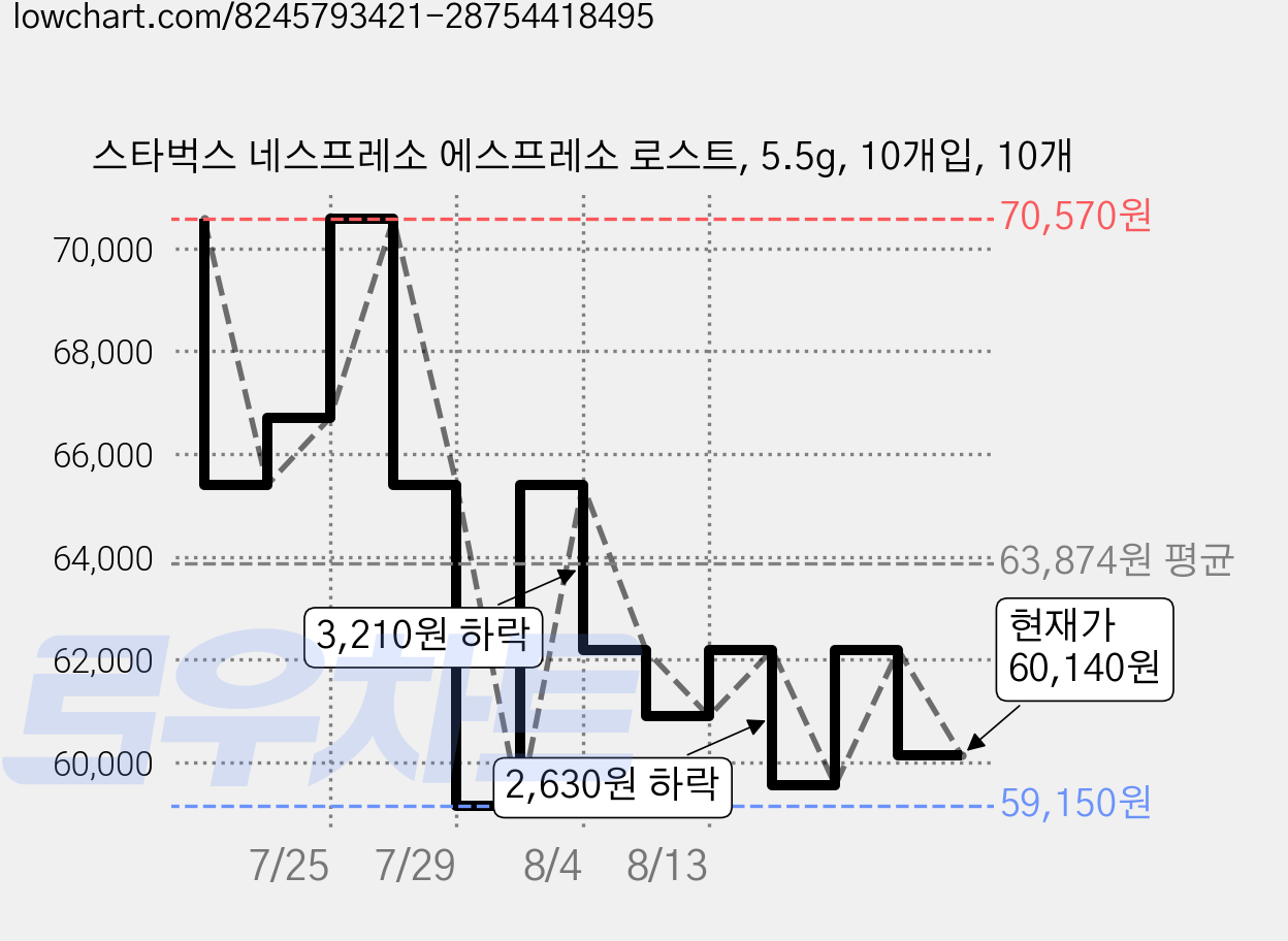 스타벅스 네스프레소 에스프레소 로스트, 5.5g, 10개입, 10개 가격 변동 차트, 현재가 60,140원, 관측 최저가 59,150원