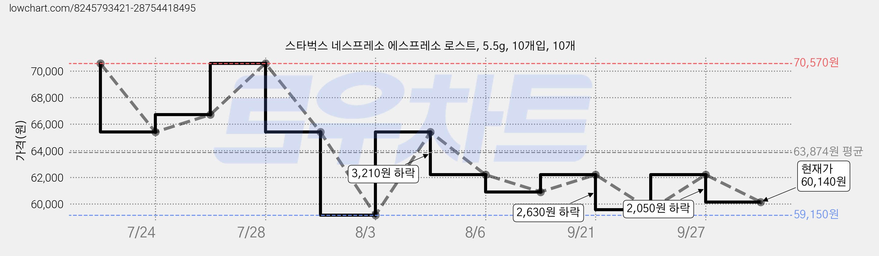 스타벅스 네스프레소 에스프레소 로스트, 5.5g, 10개입, 10개 가격 변동 차트, 현재가 60,140원, 관측 최저가 59,150원
