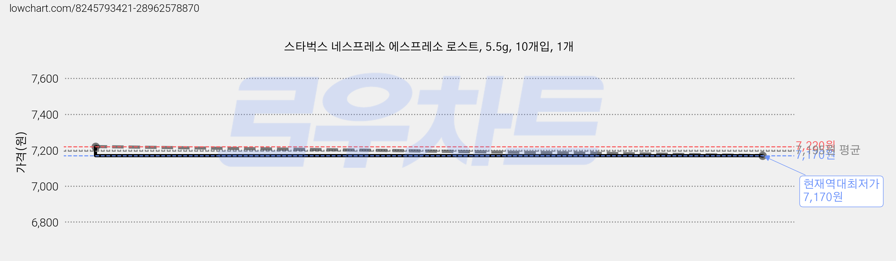스타벅스 네스프레소 에스프레소 로스트, 5.5g, 10개입, 1개 가격 변동 차트, 현재가 7,170원, 역대최저가