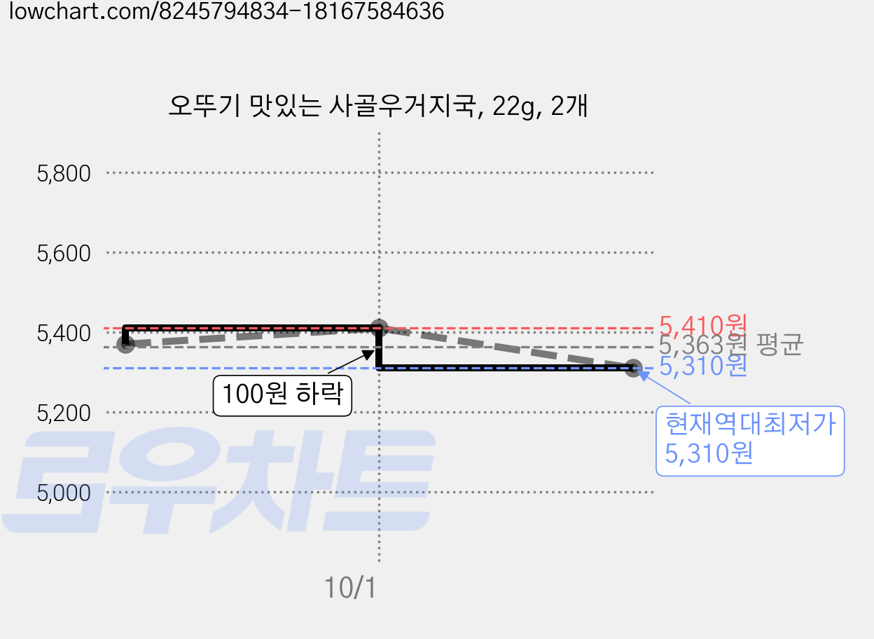 오뚜기 맛있는 사골우거지국, 22g, 2개 가격 변동 차트, 현재가 5,310원, 역대최저가