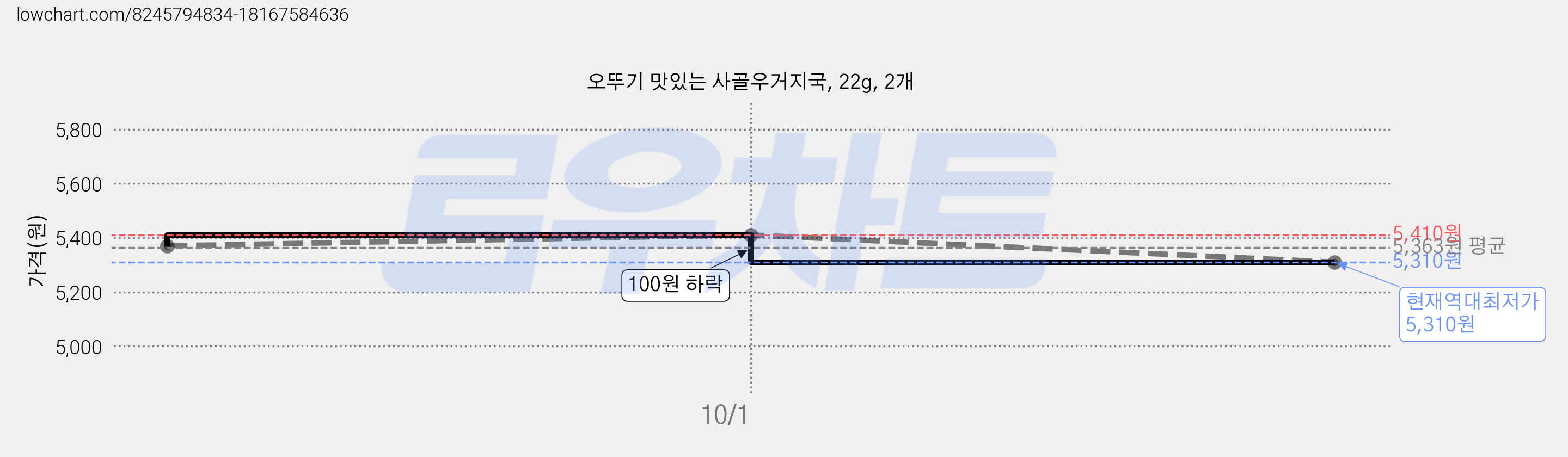 오뚜기 맛있는 사골우거지국, 22g, 2개 가격 변동 차트, 현재가 5,310원, 역대최저가