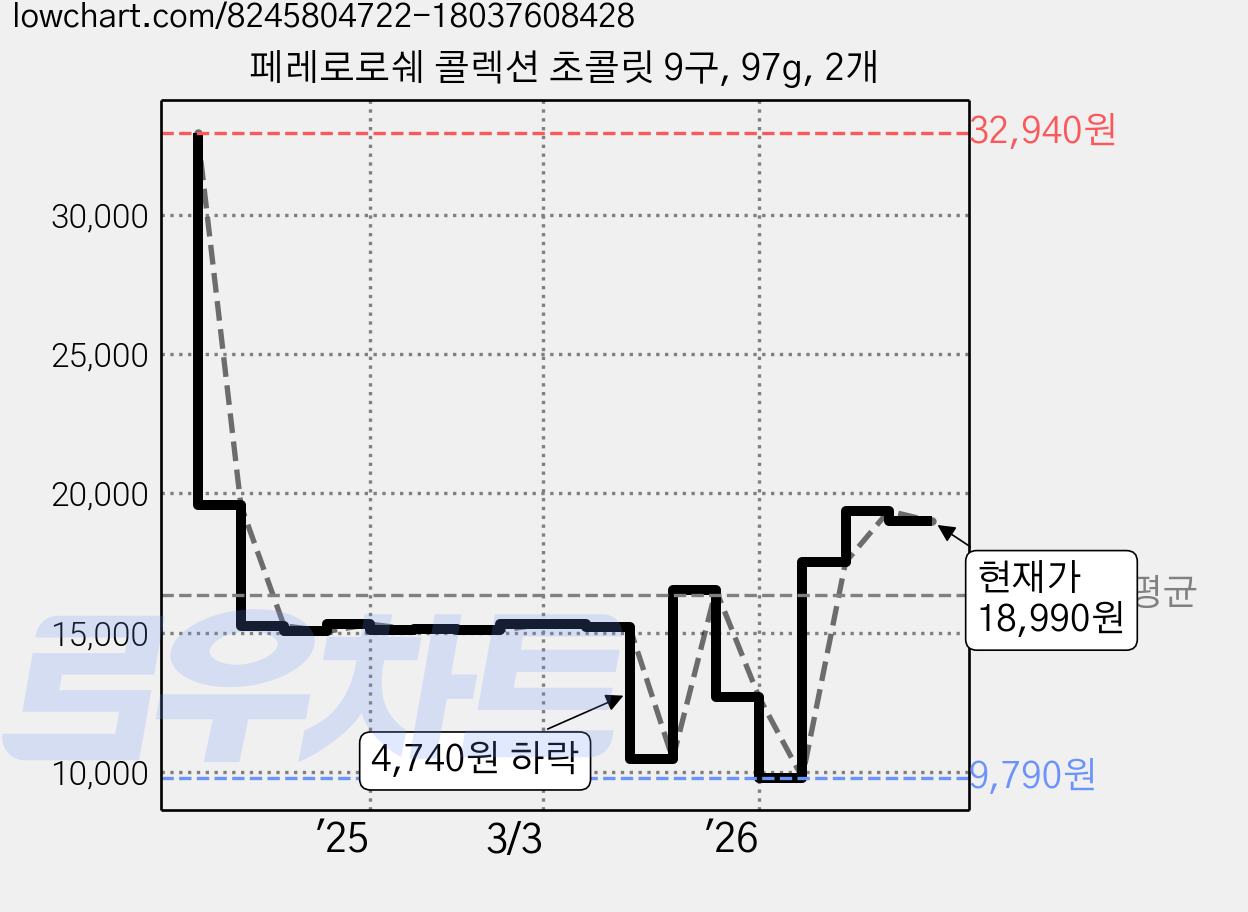 페레로로쉐 콜렉션 초콜릿 9구, 97g, 2개 가격 변동 차트, 현재가 18,990원, 관측 최저가 9,790원