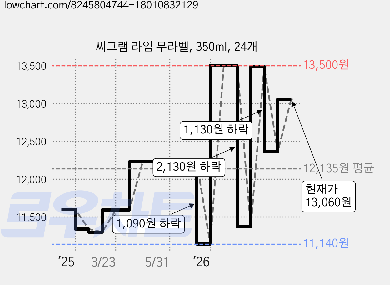 씨그램 라임 무라벨, 350ml, 24개 가격 변동 차트, 현재가 13,060원, 관측 최저가 11,140원