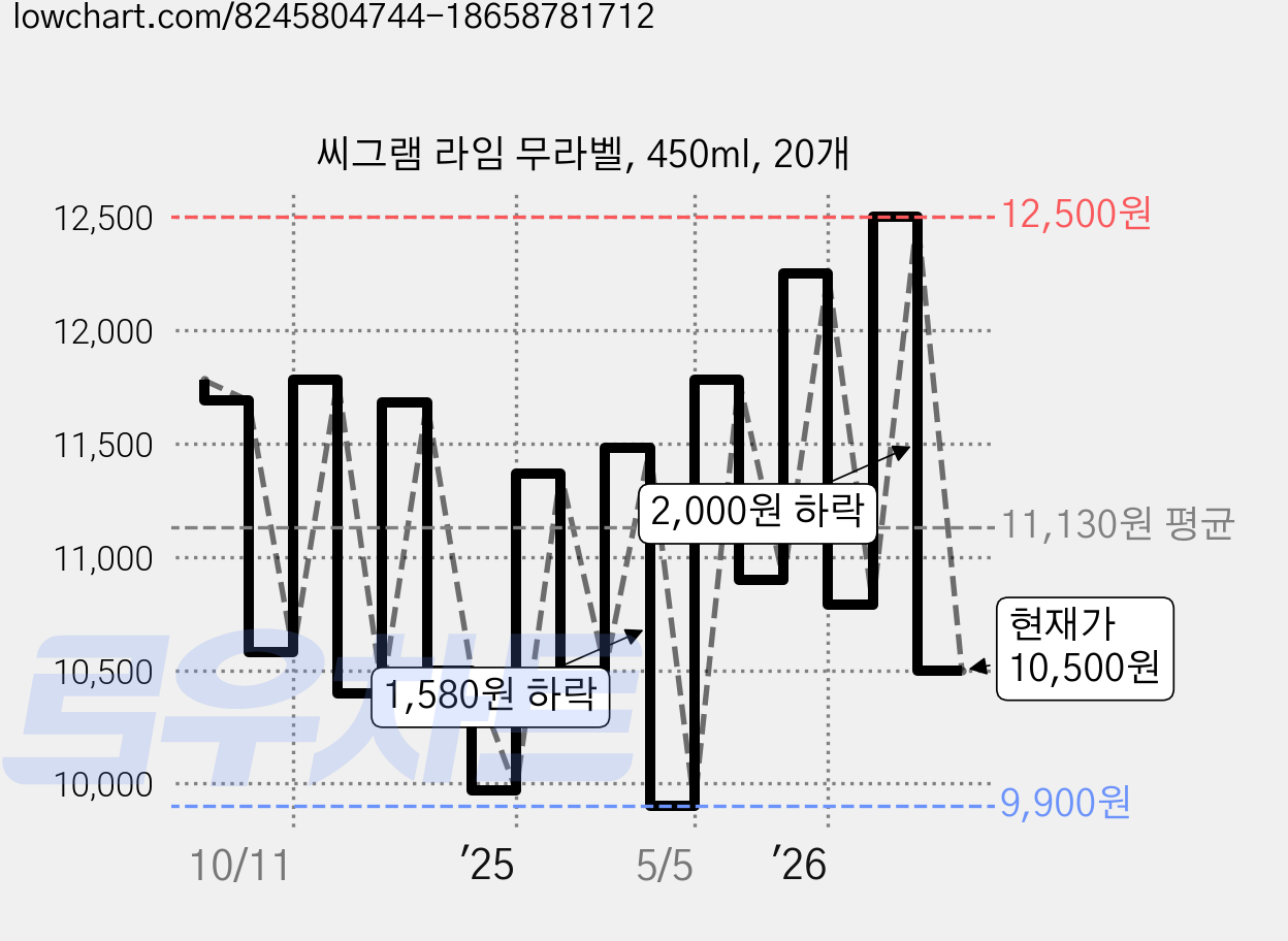 씨그램 라임 무라벨, 450ml, 20개 가격 변동 차트, 현재가 10,500원, 관측 최저가 9,900원